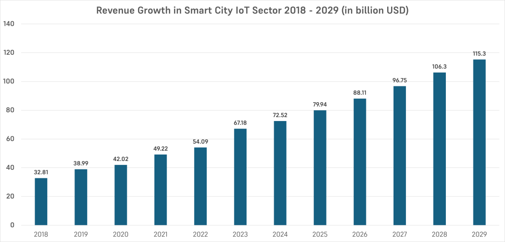 Revenue Growth in smart city sector 2018-2029